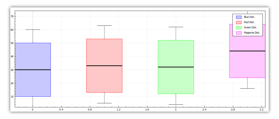 Statistical Boxes